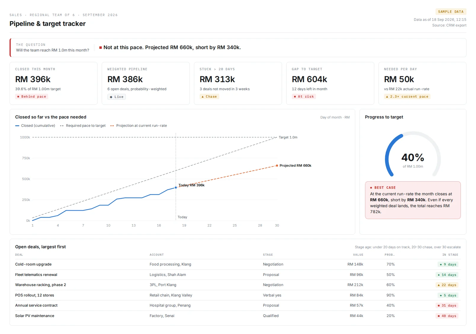 Sample Sales dashboard: Pipeline & target tracker